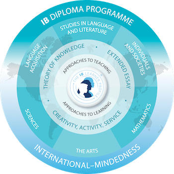 IBDP Programme Model